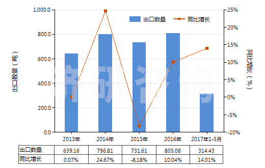 2013-2017年5月中國其他尼龍或聚酰胺彈力絲（單紗細(xì)度＞50特）(HS54023219)出口量及增速統(tǒng)計(jì)